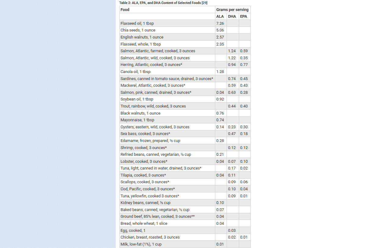 ALA, EPA, and DHA Content of Selected Foods
