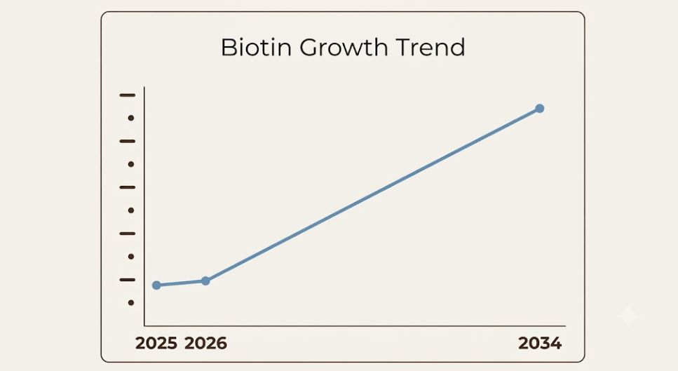 Market for Biotin Supplements