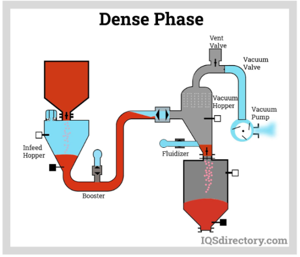 types of pneumatic vacuum conveying systems