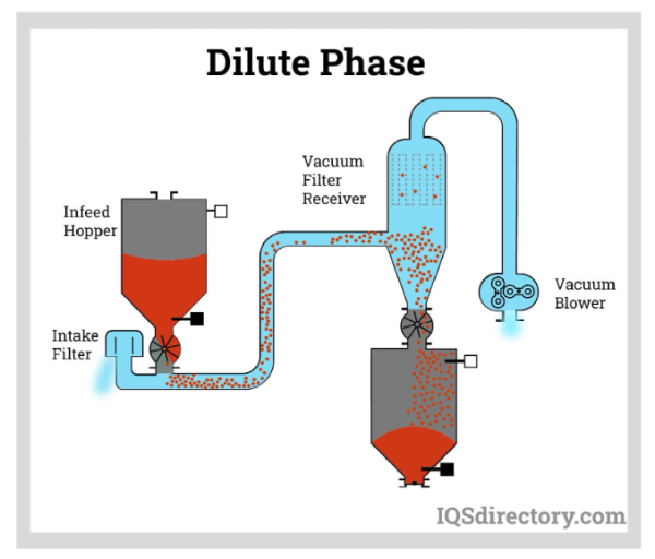 types of pneumatic vacuum conveying systems