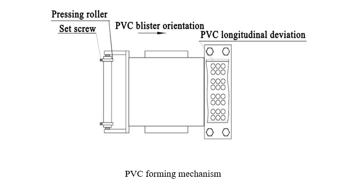Adjustment of PVC Forming Mechanism on DPP-140