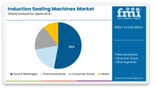 Induction Sealing Machines Market