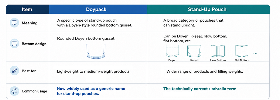 Doypack vs stand-up pouches
