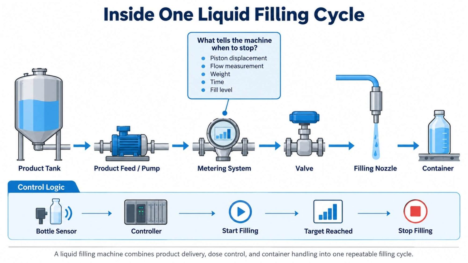 Liquid Filling Machine Working Principle